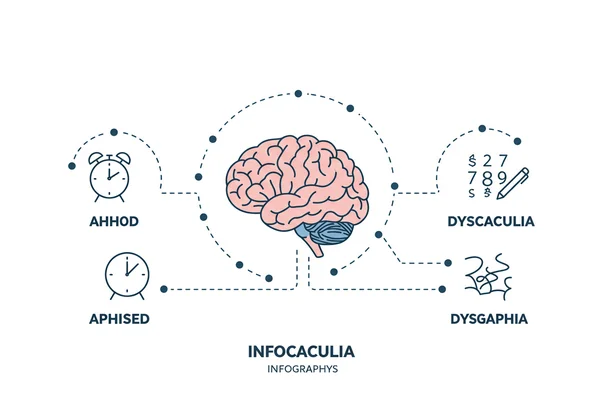 Abstract infographic showing dyslexia and co-occurring conditions