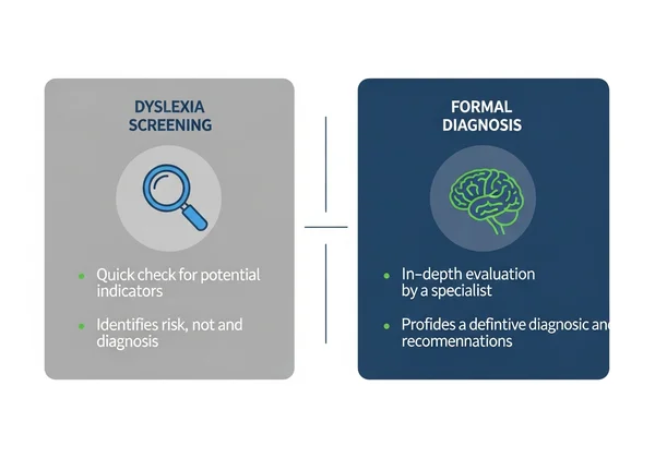 Diagram comparing dyslexia screening and formal diagnosis